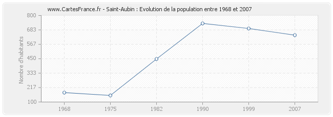 Population Saint-Aubin