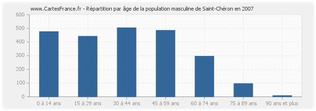 Répartition par âge de la population masculine de Saint-Chéron en 2007