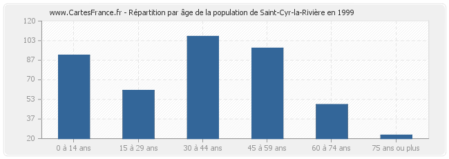 Répartition par âge de la population de Saint-Cyr-la-Rivière en 1999