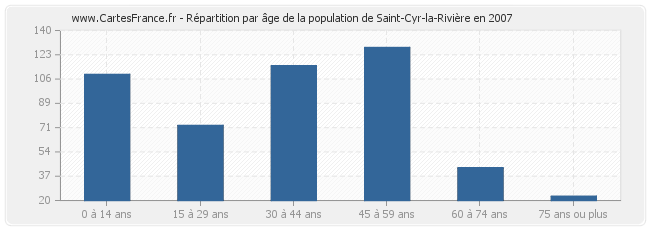 Répartition par âge de la population de Saint-Cyr-la-Rivière en 2007