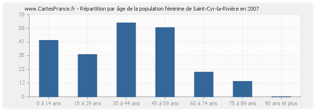 Répartition par âge de la population féminine de Saint-Cyr-la-Rivière en 2007