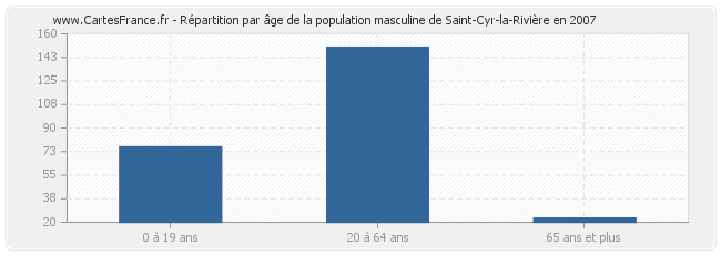 Répartition par âge de la population masculine de Saint-Cyr-la-Rivière en 2007