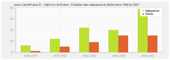 Saint-Cyr-la-Rivière : Evolution des naissances et décès entre 1968 et 2007