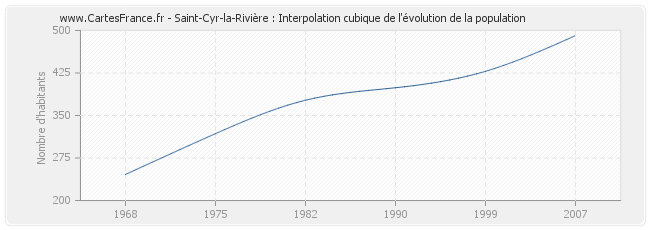Saint-Cyr-la-Rivière : Interpolation cubique de l'évolution de la population