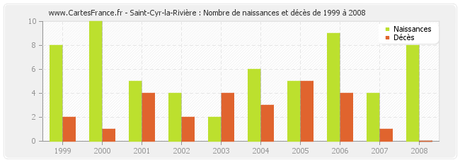 Saint-Cyr-la-Rivière : Nombre de naissances et décès de 1999 à 2008