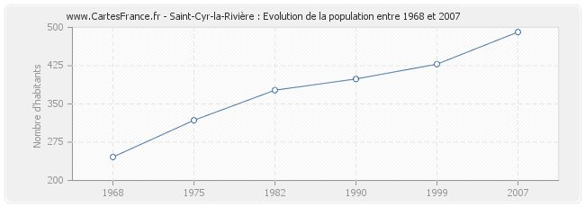 Population Saint-Cyr-la-Rivière