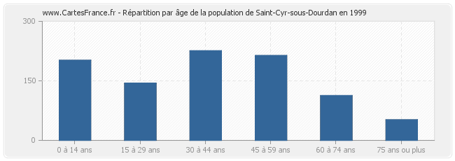 Répartition par âge de la population de Saint-Cyr-sous-Dourdan en 1999