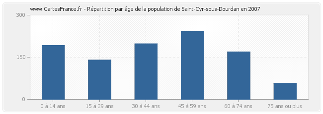 Répartition par âge de la population de Saint-Cyr-sous-Dourdan en 2007