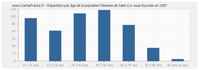 Répartition par âge de la population féminine de Saint-Cyr-sous-Dourdan en 2007