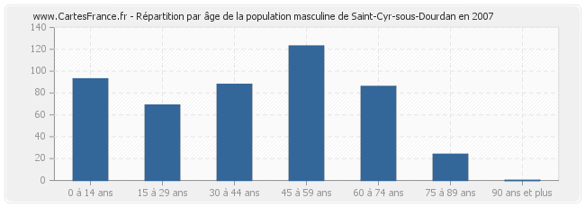 Répartition par âge de la population masculine de Saint-Cyr-sous-Dourdan en 2007