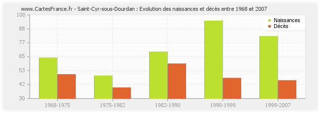 Saint-Cyr-sous-Dourdan : Evolution des naissances et décès entre 1968 et 2007