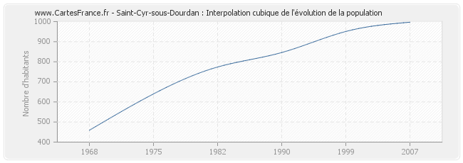 Saint-Cyr-sous-Dourdan : Interpolation cubique de l'évolution de la population