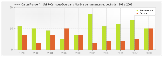 Saint-Cyr-sous-Dourdan : Nombre de naissances et décès de 1999 à 2008