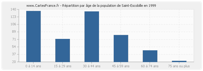 Répartition par âge de la population de Saint-Escobille en 1999