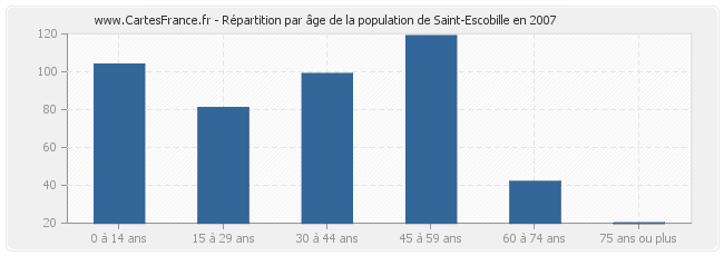 Répartition par âge de la population de Saint-Escobille en 2007