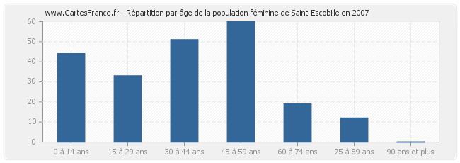 Répartition par âge de la population féminine de Saint-Escobille en 2007
