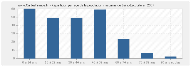 Répartition par âge de la population masculine de Saint-Escobille en 2007