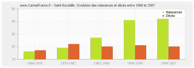 Saint-Escobille : Evolution des naissances et décès entre 1968 et 2007