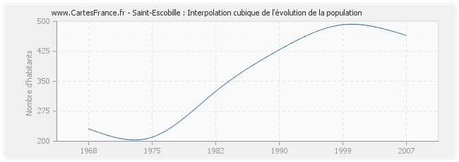 Saint-Escobille : Interpolation cubique de l'évolution de la population