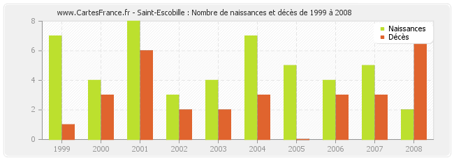 Saint-Escobille : Nombre de naissances et décès de 1999 à 2008