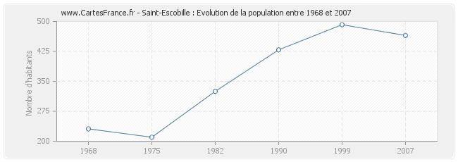 Population Saint-Escobille