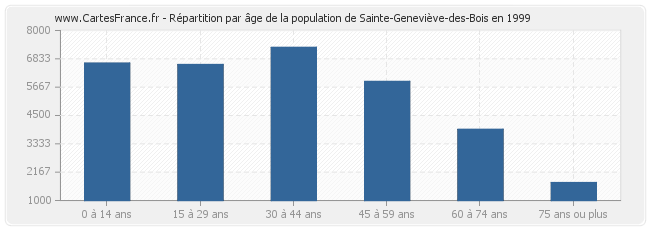Répartition par âge de la population de Sainte-Geneviève-des-Bois en 1999