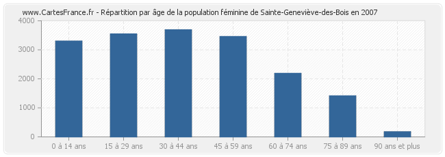 Répartition par âge de la population féminine de Sainte-Geneviève-des-Bois en 2007