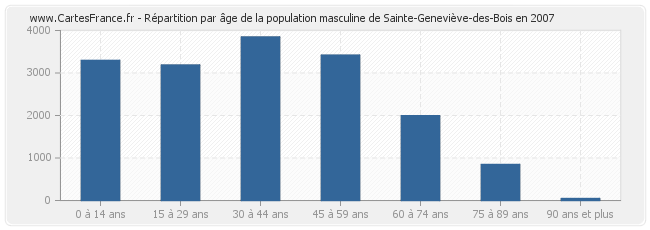 Répartition par âge de la population masculine de Sainte-Geneviève-des-Bois en 2007