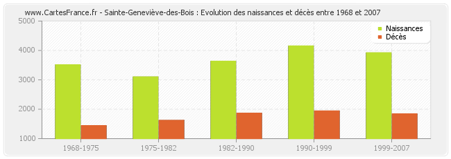 Sainte-Geneviève-des-Bois : Evolution des naissances et décès entre 1968 et 2007