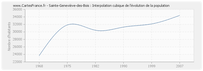 Sainte-Geneviève-des-Bois : Interpolation cubique de l'évolution de la population