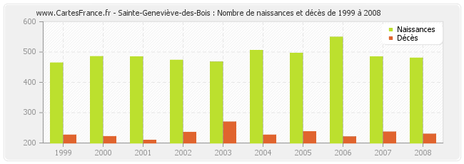 Sainte-Geneviève-des-Bois : Nombre de naissances et décès de 1999 à 2008