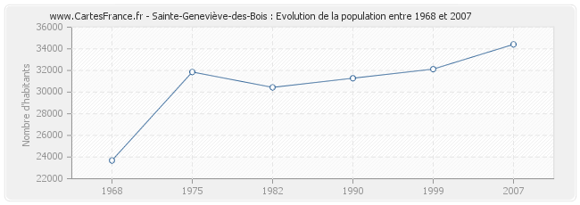 Population Sainte-Geneviève-des-Bois