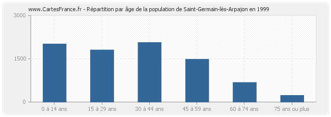 Répartition par âge de la population de Saint-Germain-lès-Arpajon en 1999