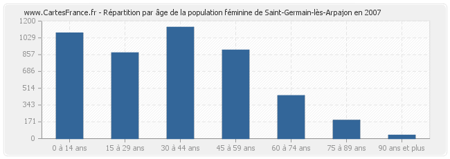 Répartition par âge de la population féminine de Saint-Germain-lès-Arpajon en 2007