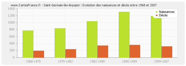 Saint-Germain-lès-Arpajon : Evolution des naissances et décès entre 1968 et 2007