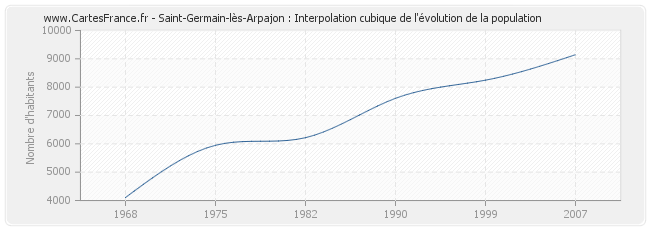 Saint-Germain-lès-Arpajon : Interpolation cubique de l'évolution de la population