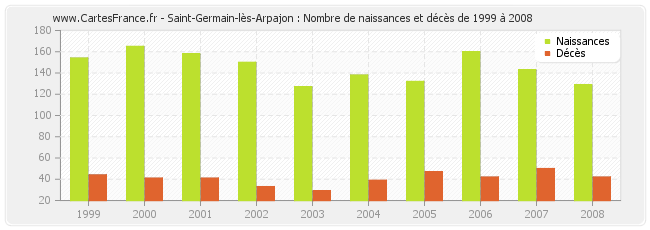 Saint-Germain-lès-Arpajon : Nombre de naissances et décès de 1999 à 2008