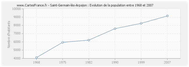 Population Saint-Germain-lès-Arpajon