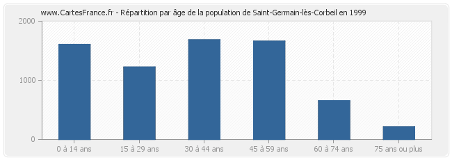 Répartition par âge de la population de Saint-Germain-lès-Corbeil en 1999