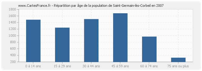 Répartition par âge de la population de Saint-Germain-lès-Corbeil en 2007
