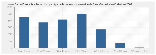 Répartition par âge de la population masculine de Saint-Germain-lès-Corbeil en 2007