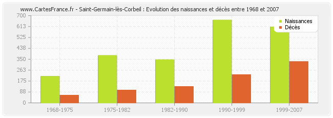 Saint-Germain-lès-Corbeil : Evolution des naissances et décès entre 1968 et 2007
