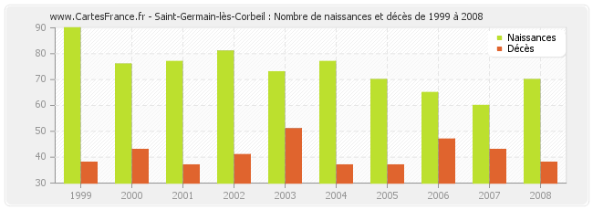 Saint-Germain-lès-Corbeil : Nombre de naissances et décès de 1999 à 2008