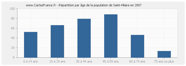 Répartition par âge de la population de Saint-Hilaire en 2007