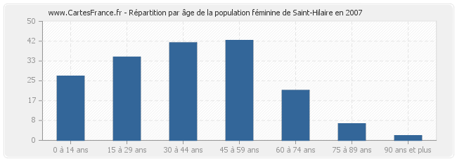 Répartition par âge de la population féminine de Saint-Hilaire en 2007