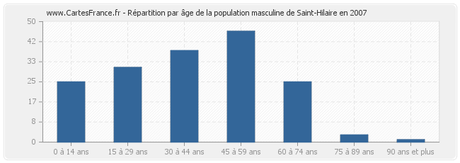 Répartition par âge de la population masculine de Saint-Hilaire en 2007