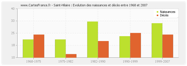 Saint-Hilaire : Evolution des naissances et décès entre 1968 et 2007