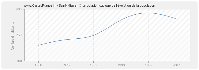 Saint-Hilaire : Interpolation cubique de l'évolution de la population