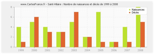 Saint-Hilaire : Nombre de naissances et décès de 1999 à 2008