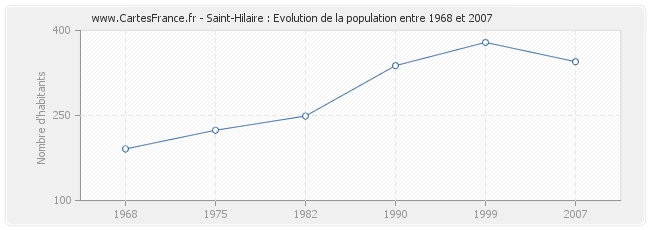 Population Saint-Hilaire